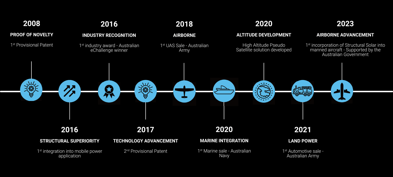 Praxis-Timeline